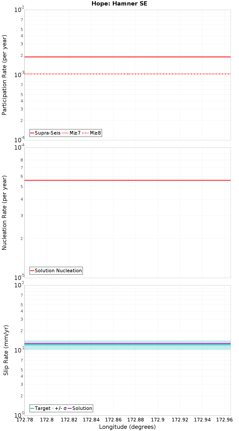 Along-strike plot