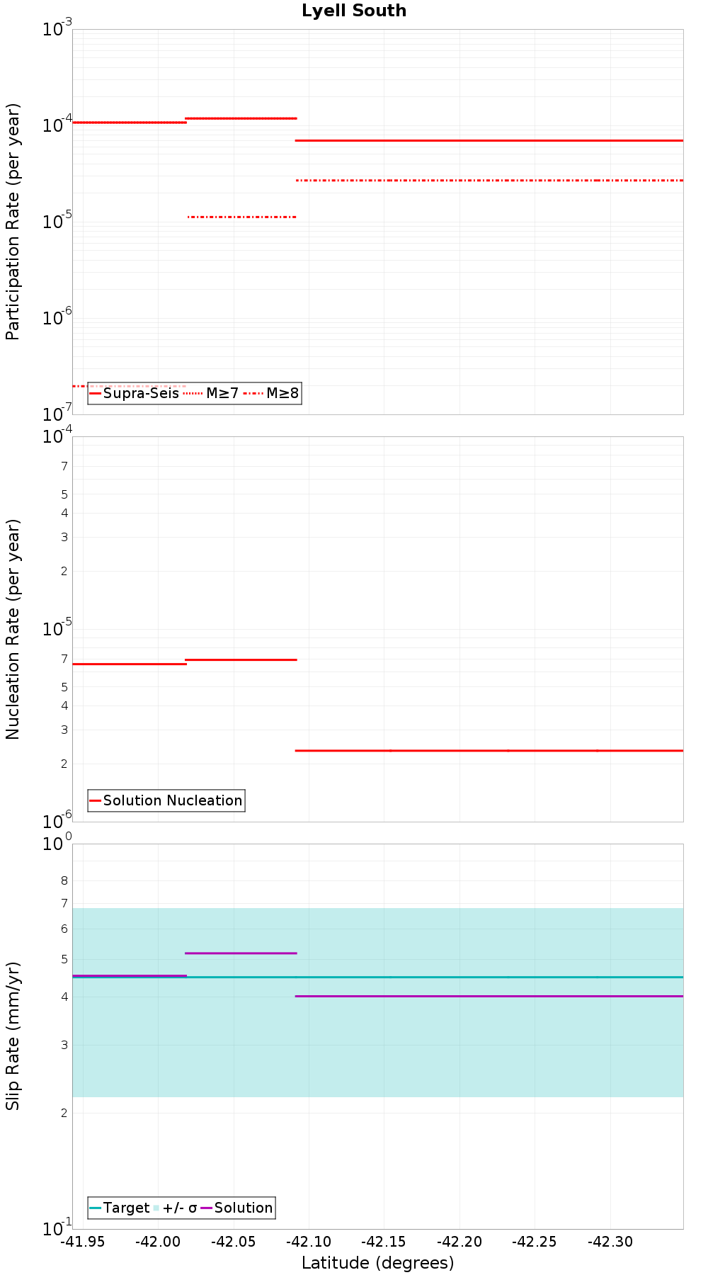 Along-strike plot