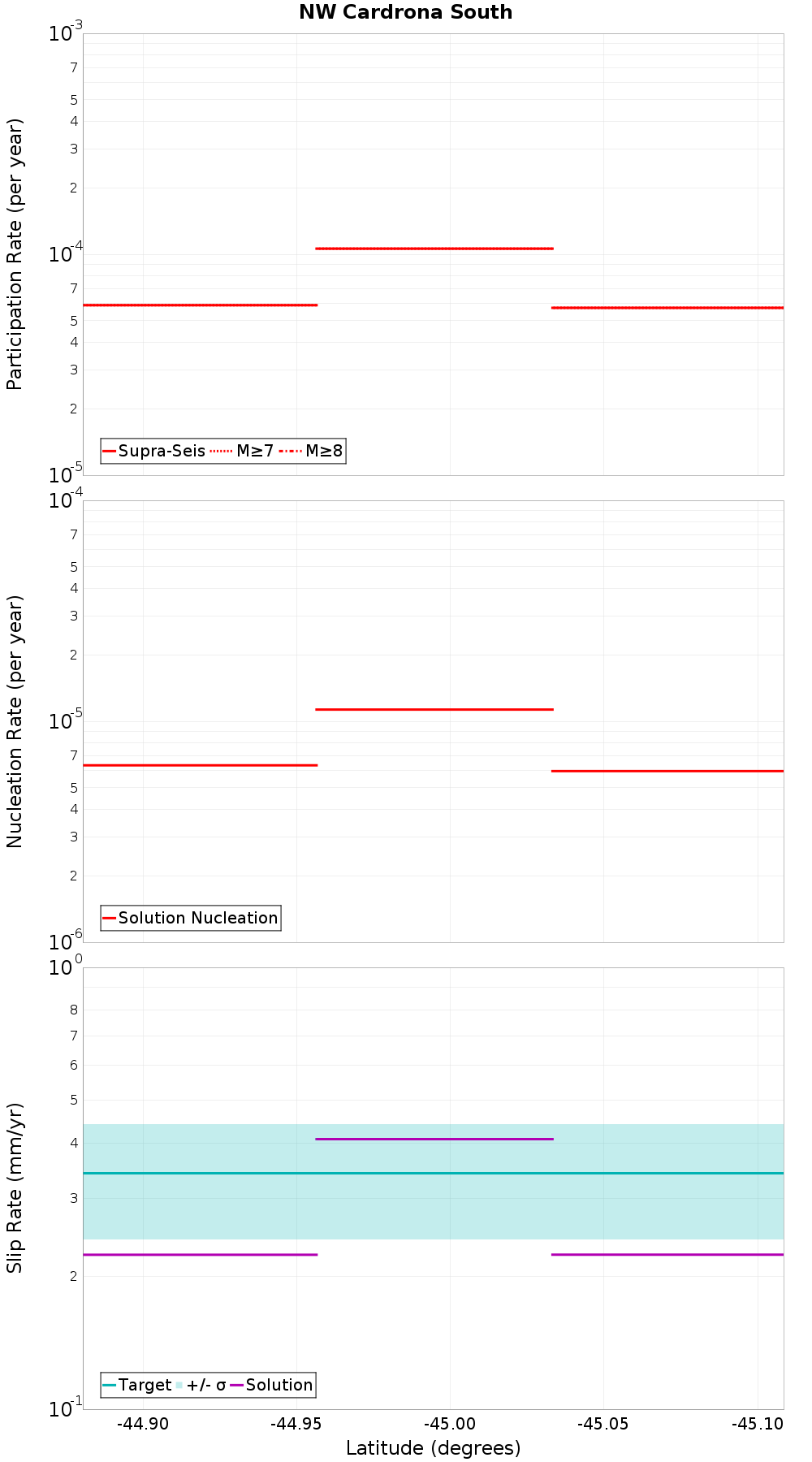 Along-strike plot