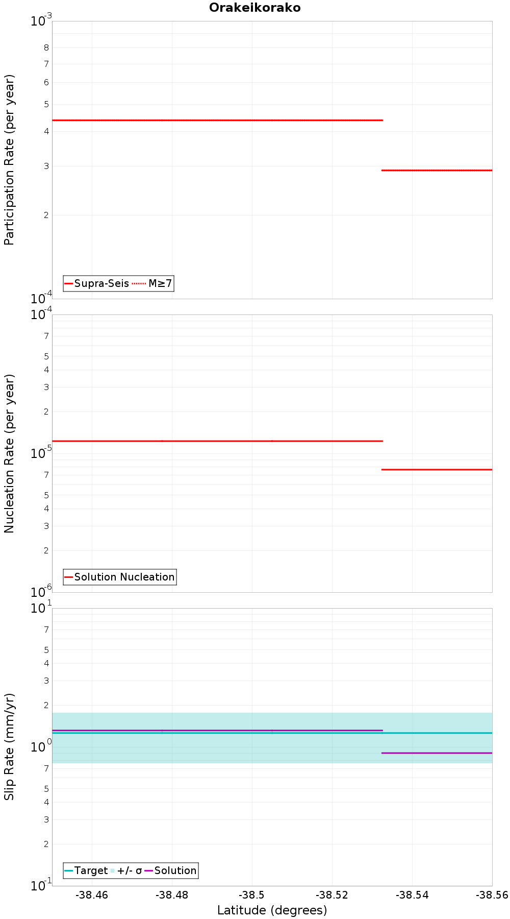 Along-strike plot