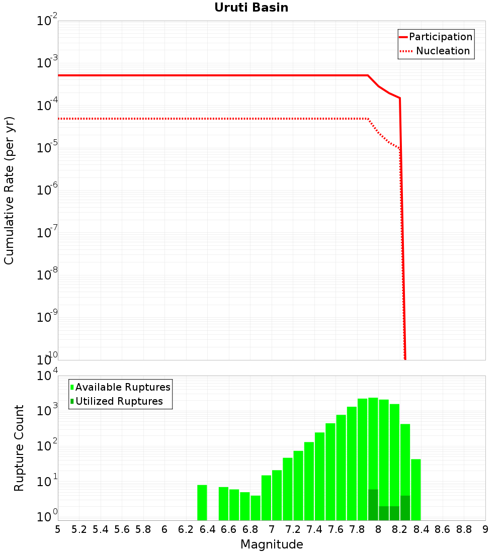 Cumulative Plot
