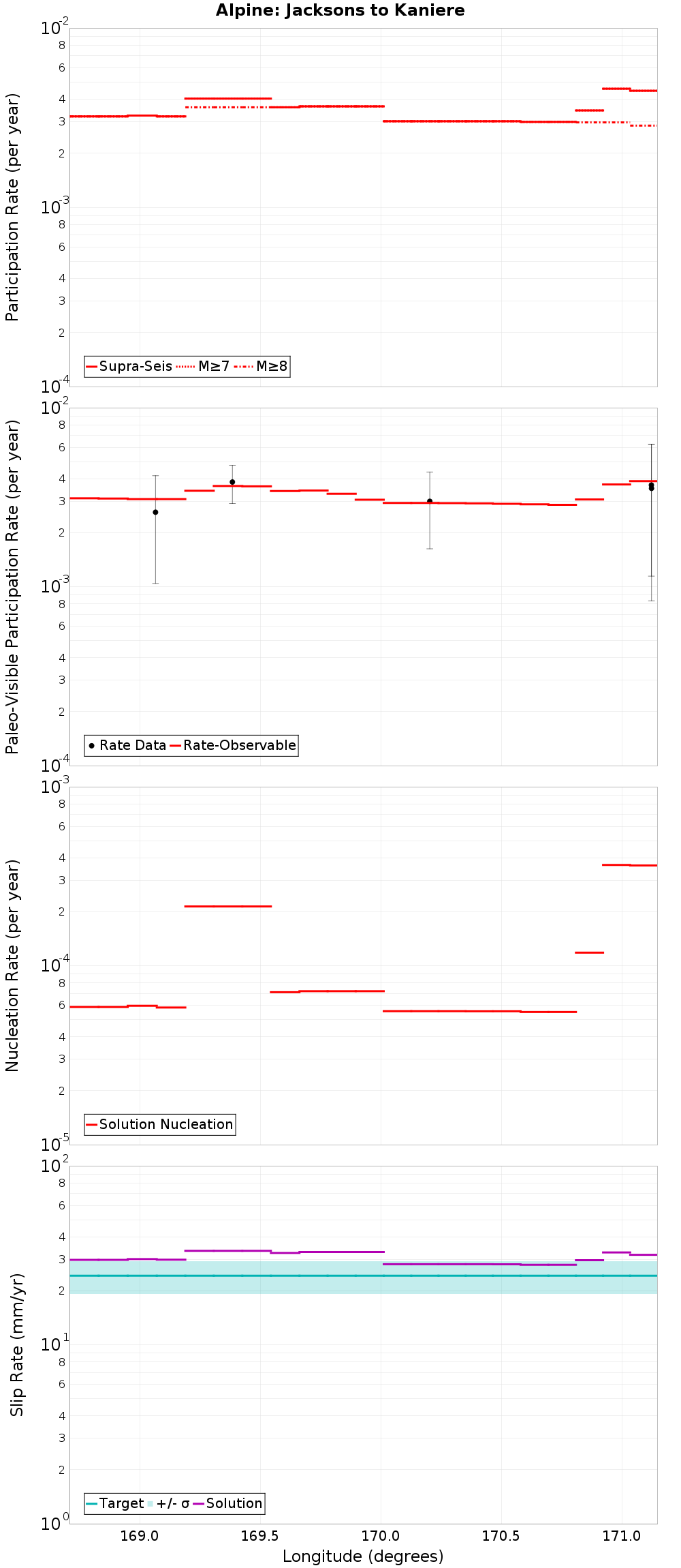 Along-strike plot