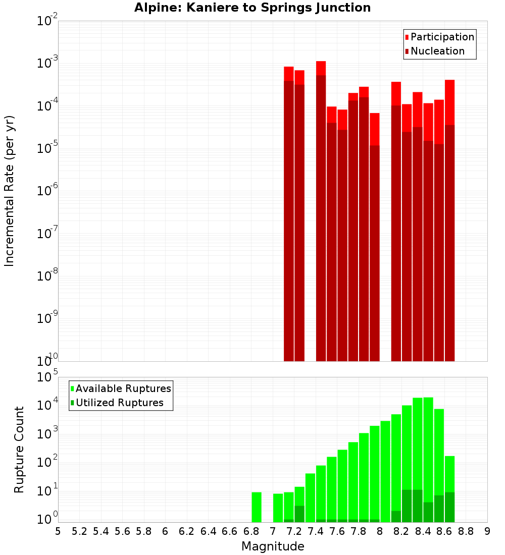 Incremental Plot
