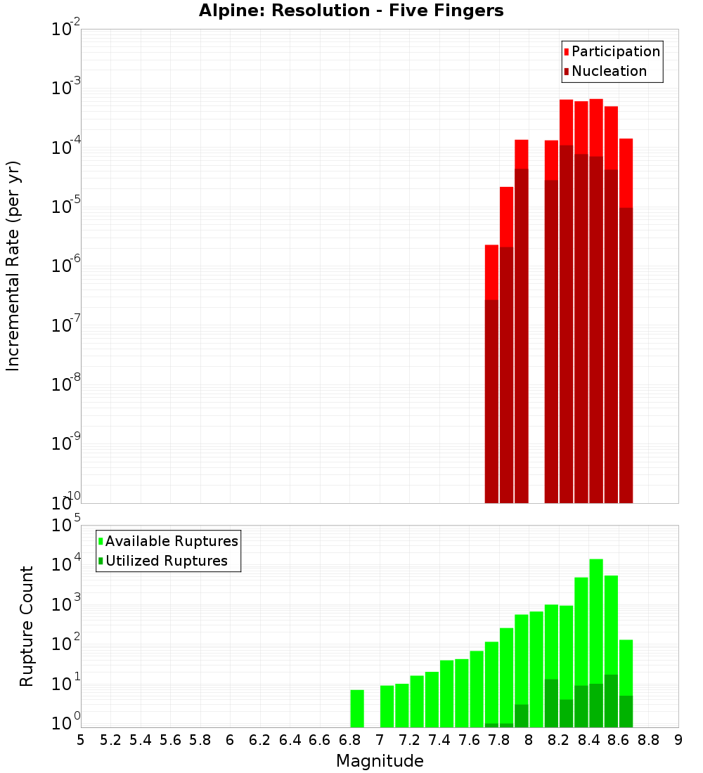 Incremental Plot