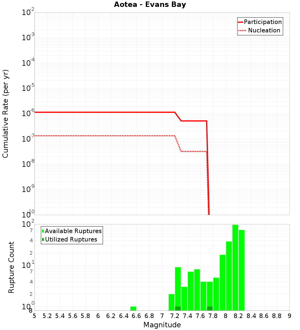 Cumulative Plot