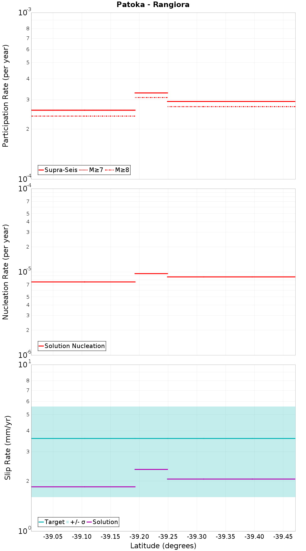 Along-strike plot