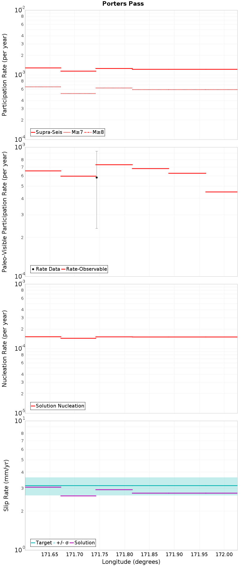 Along-strike plot