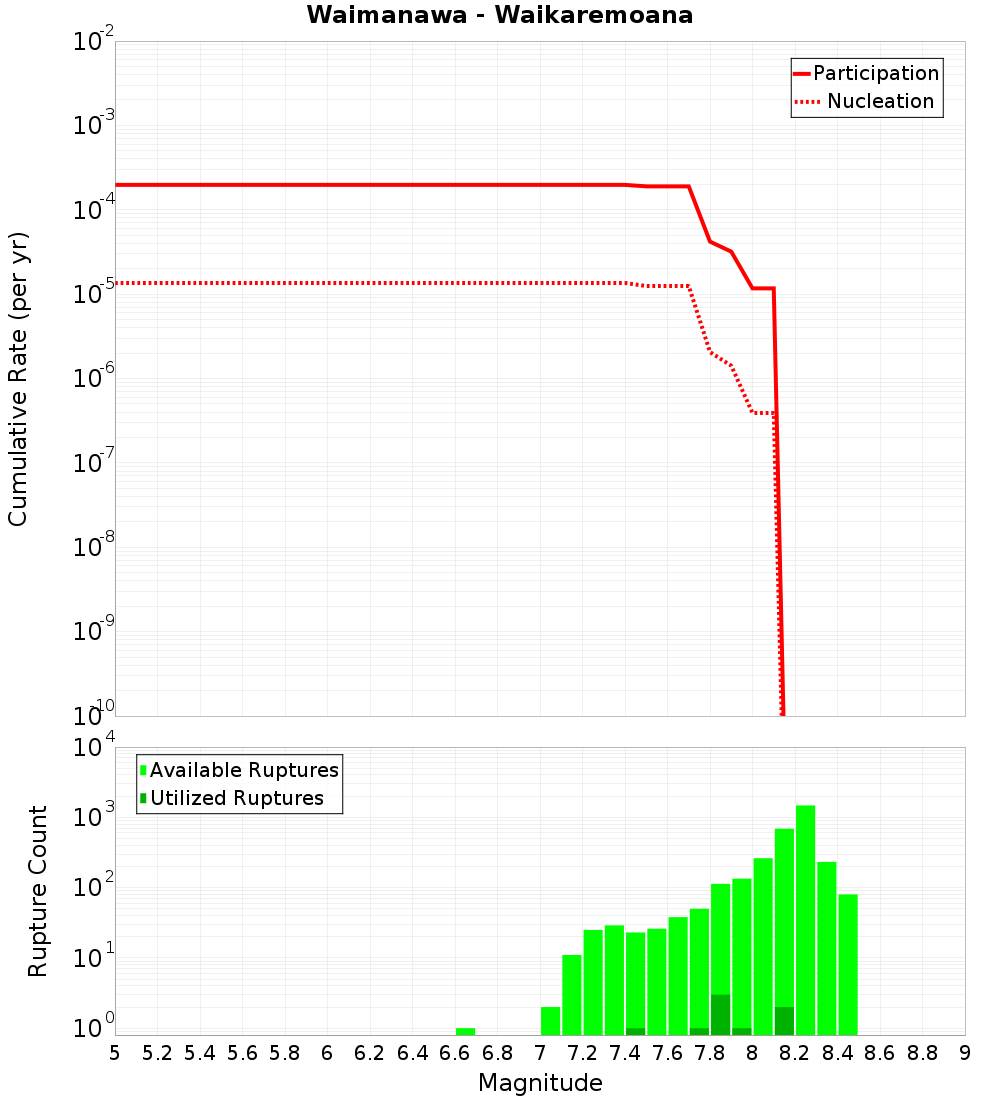 Cumulative Plot