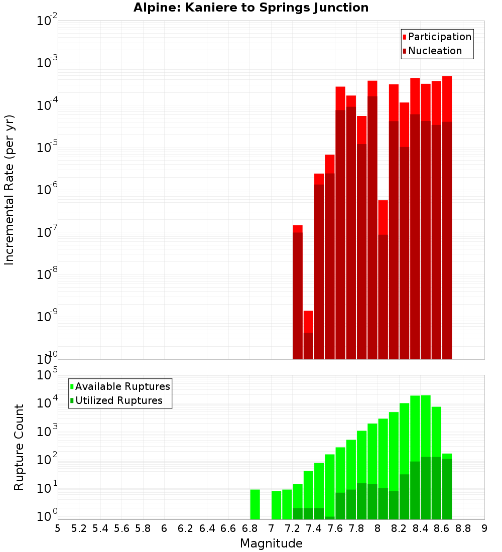 Incremental Plot