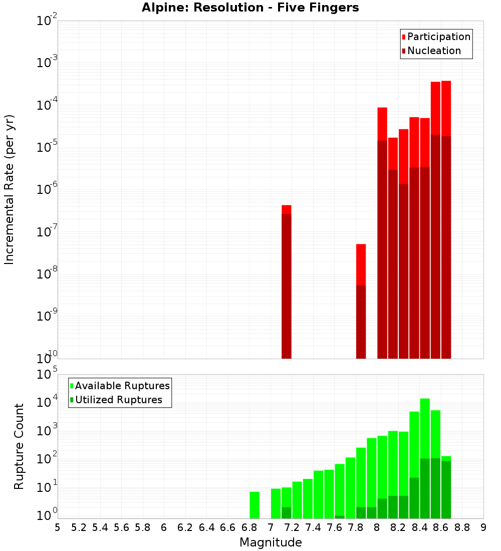 Incremental Plot