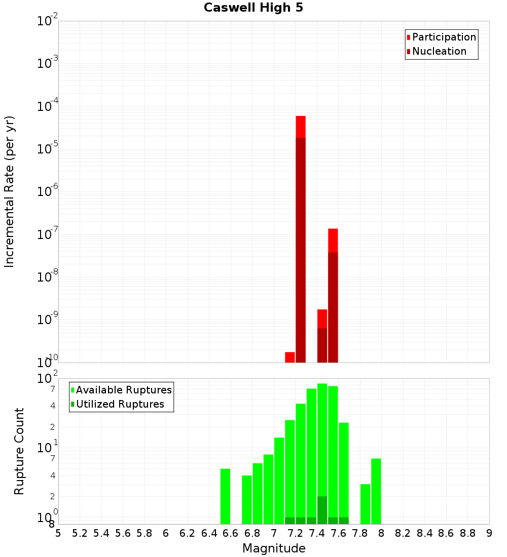 Incremental Plot