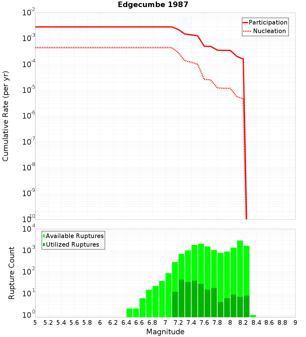 Cumulative Plot