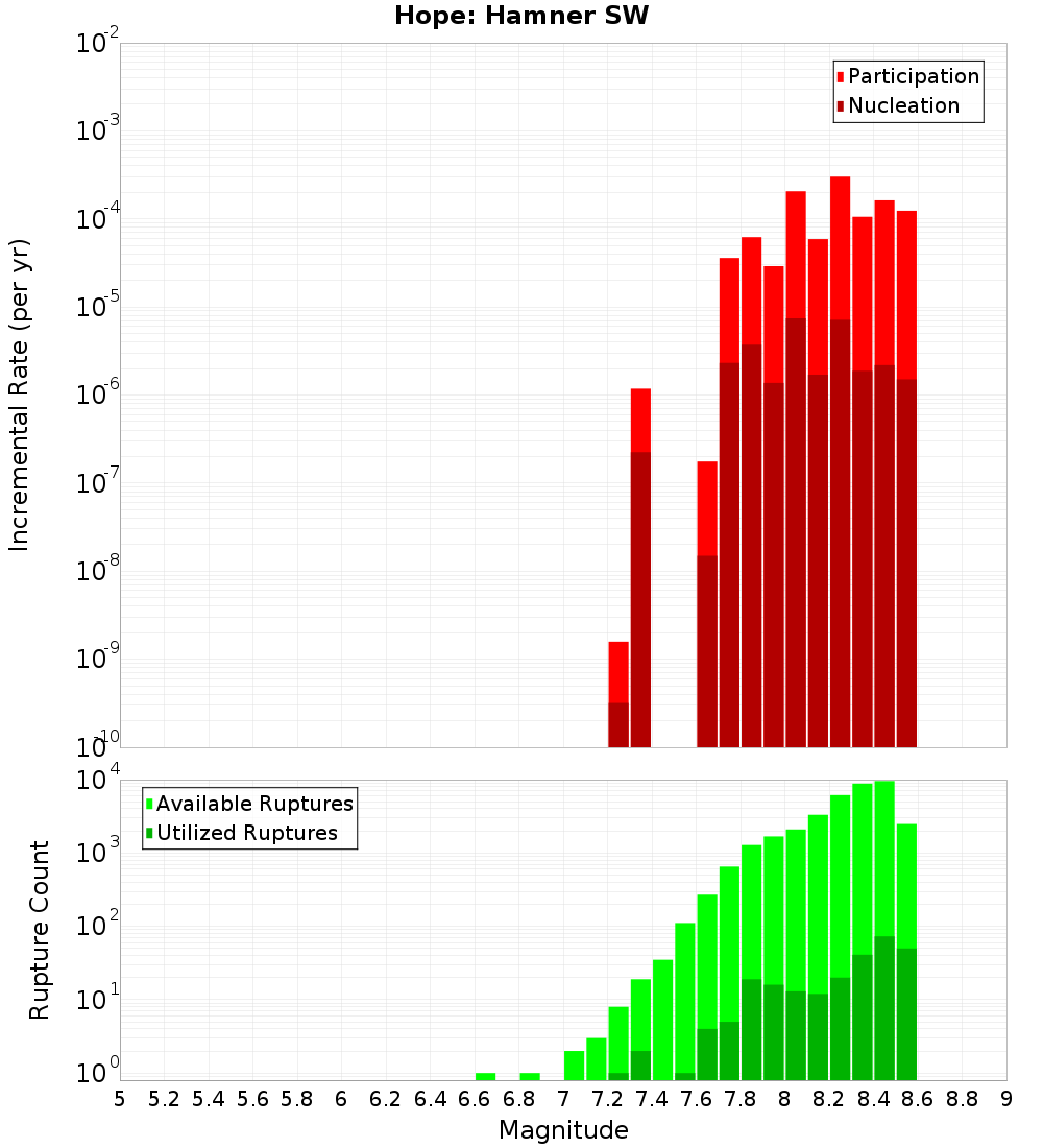 Incremental Plot