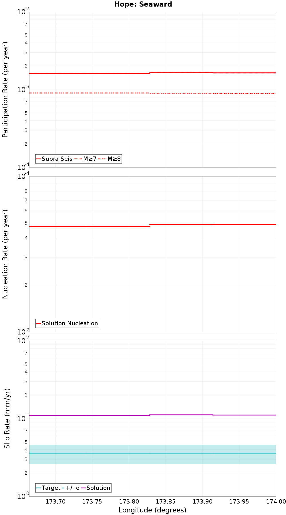 Along-strike plot