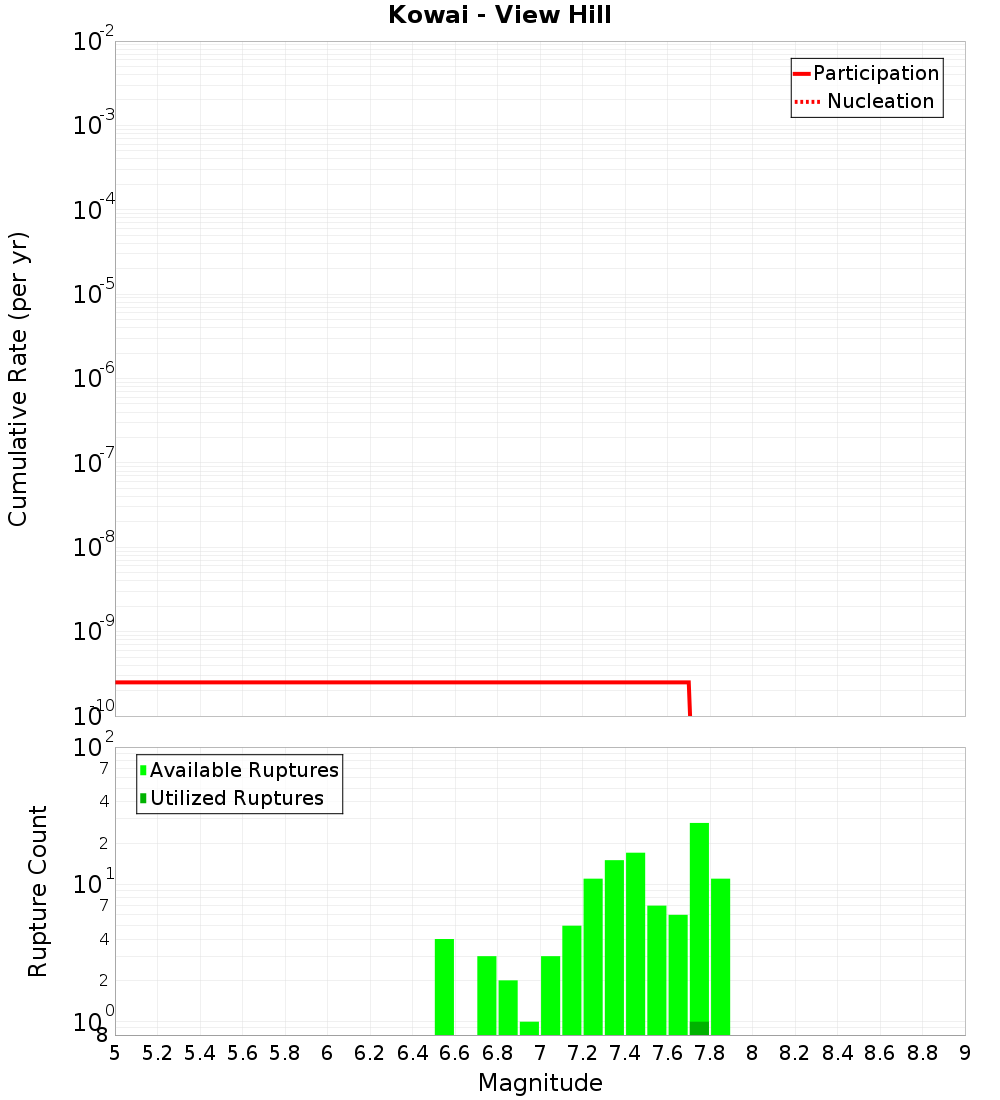 Cumulative Plot