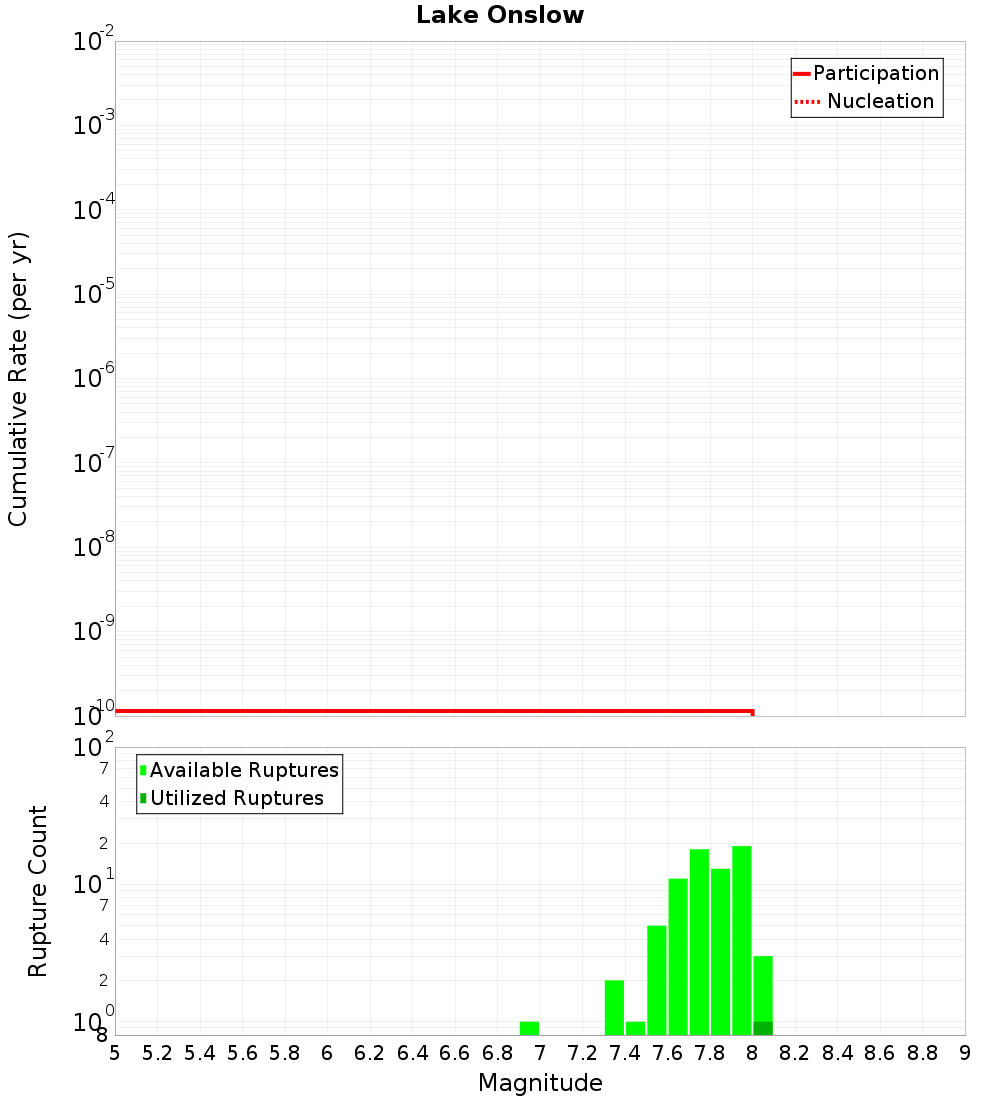 Cumulative Plot