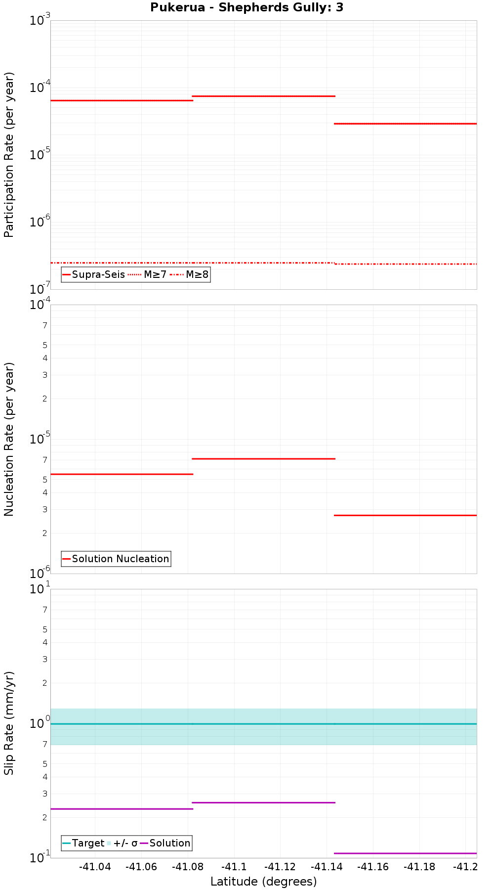 Along-strike plot