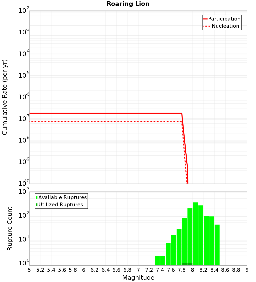 Cumulative Plot
