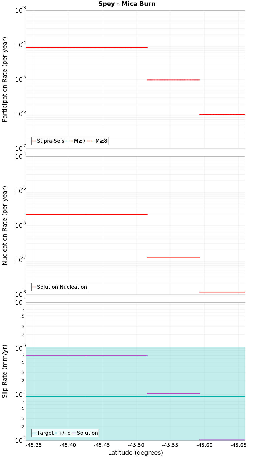 Along-strike plot