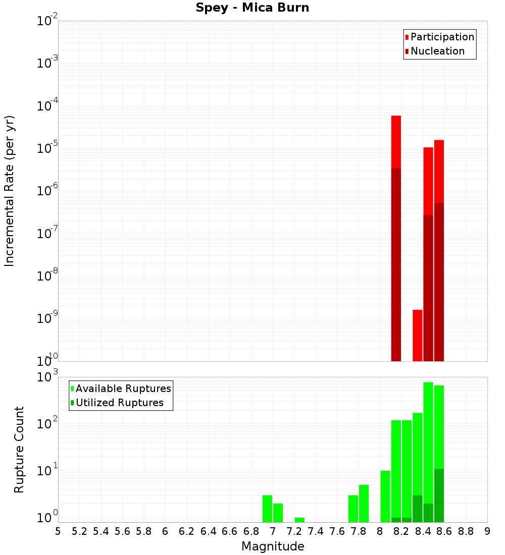 Incremental Plot