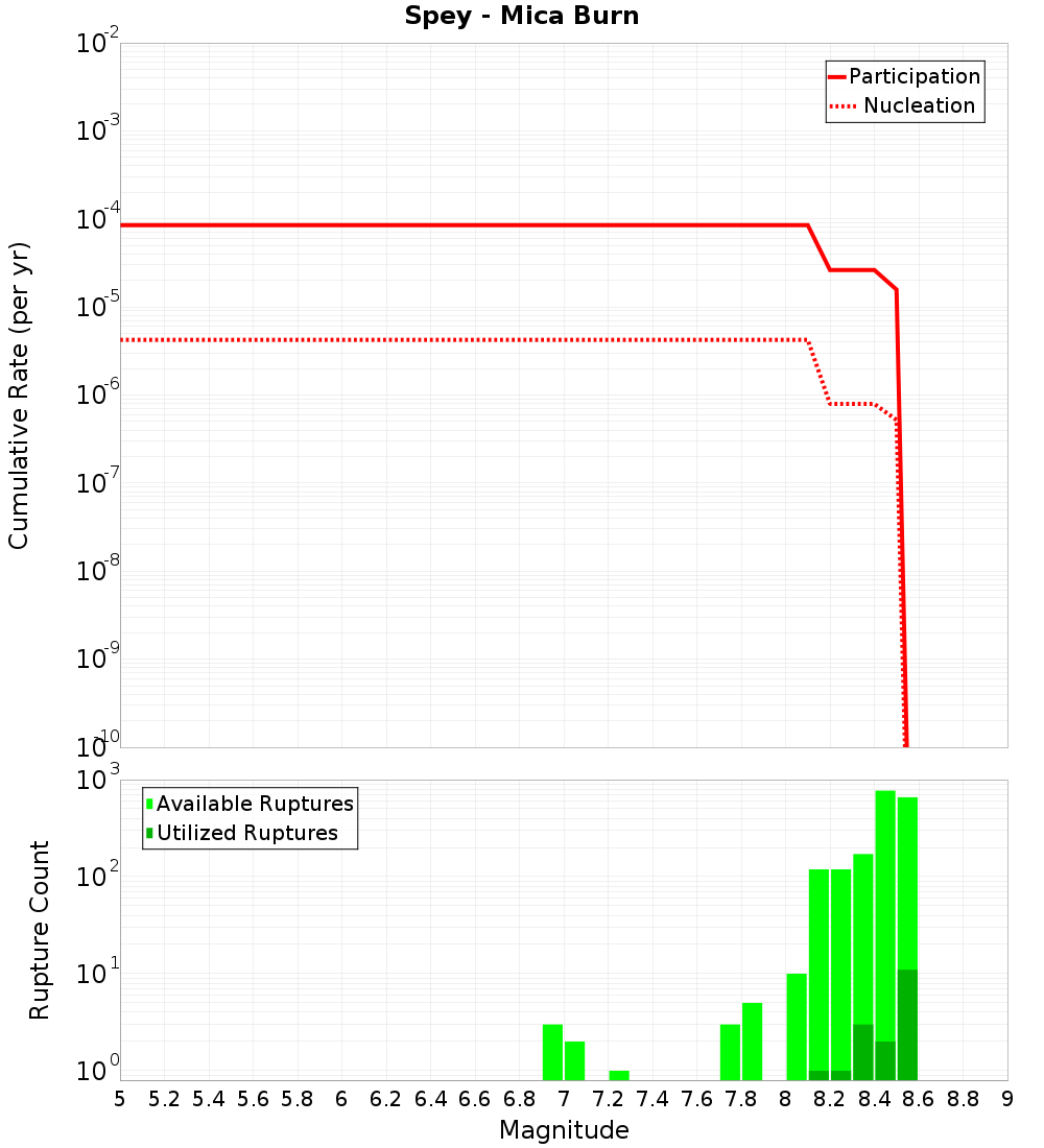 Cumulative Plot