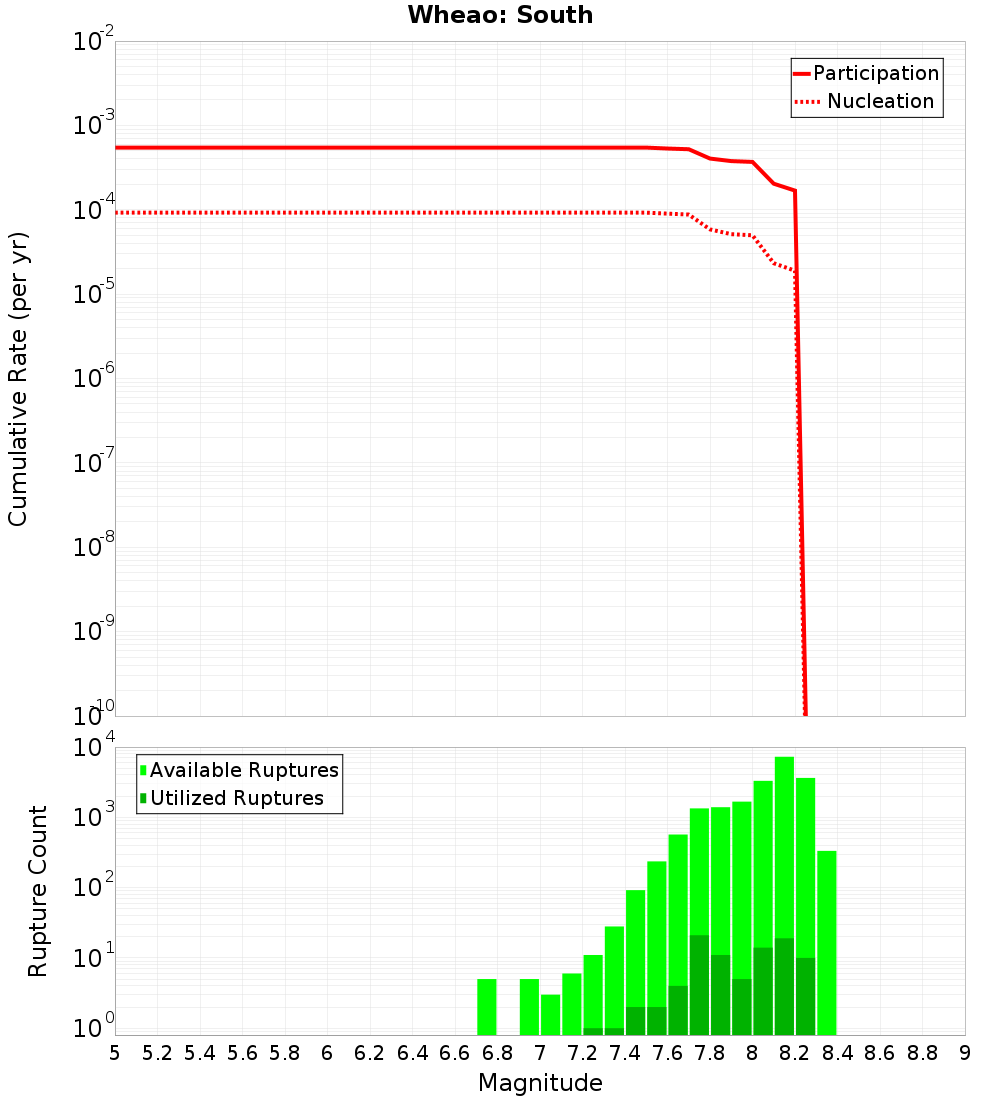 Cumulative Plot