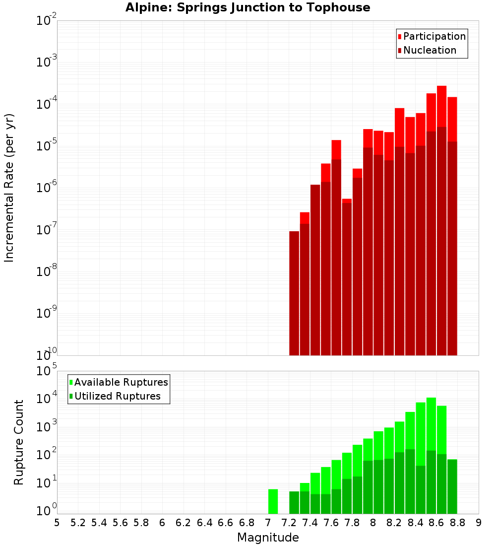 Incremental Plot