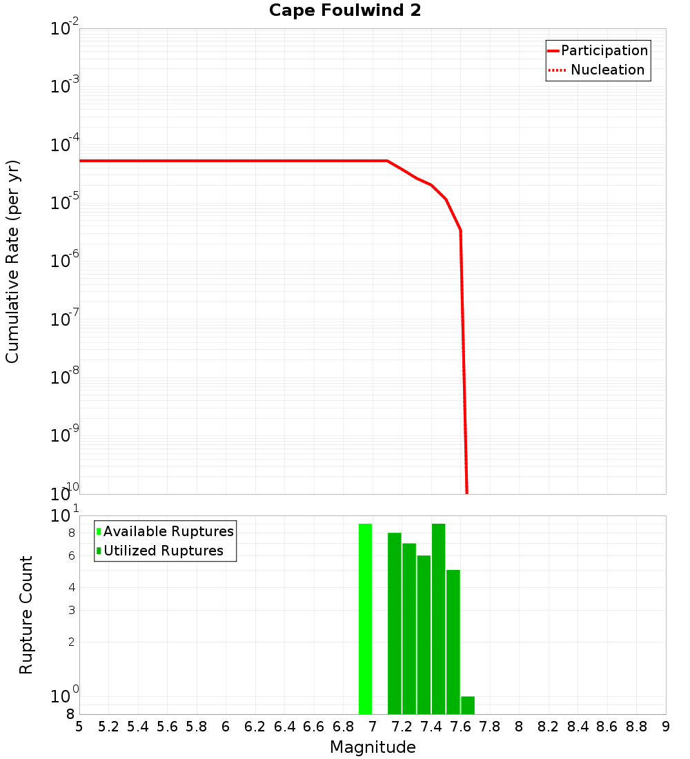 Cumulative Plot