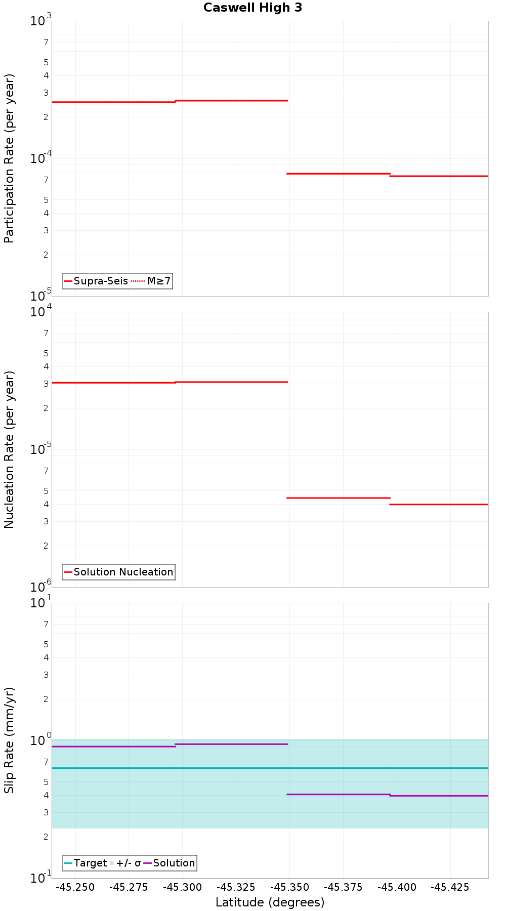Along-strike plot