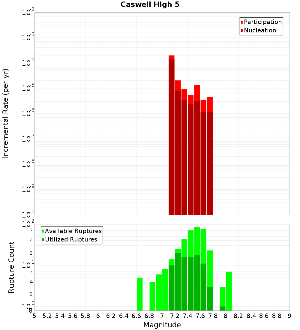 Incremental Plot