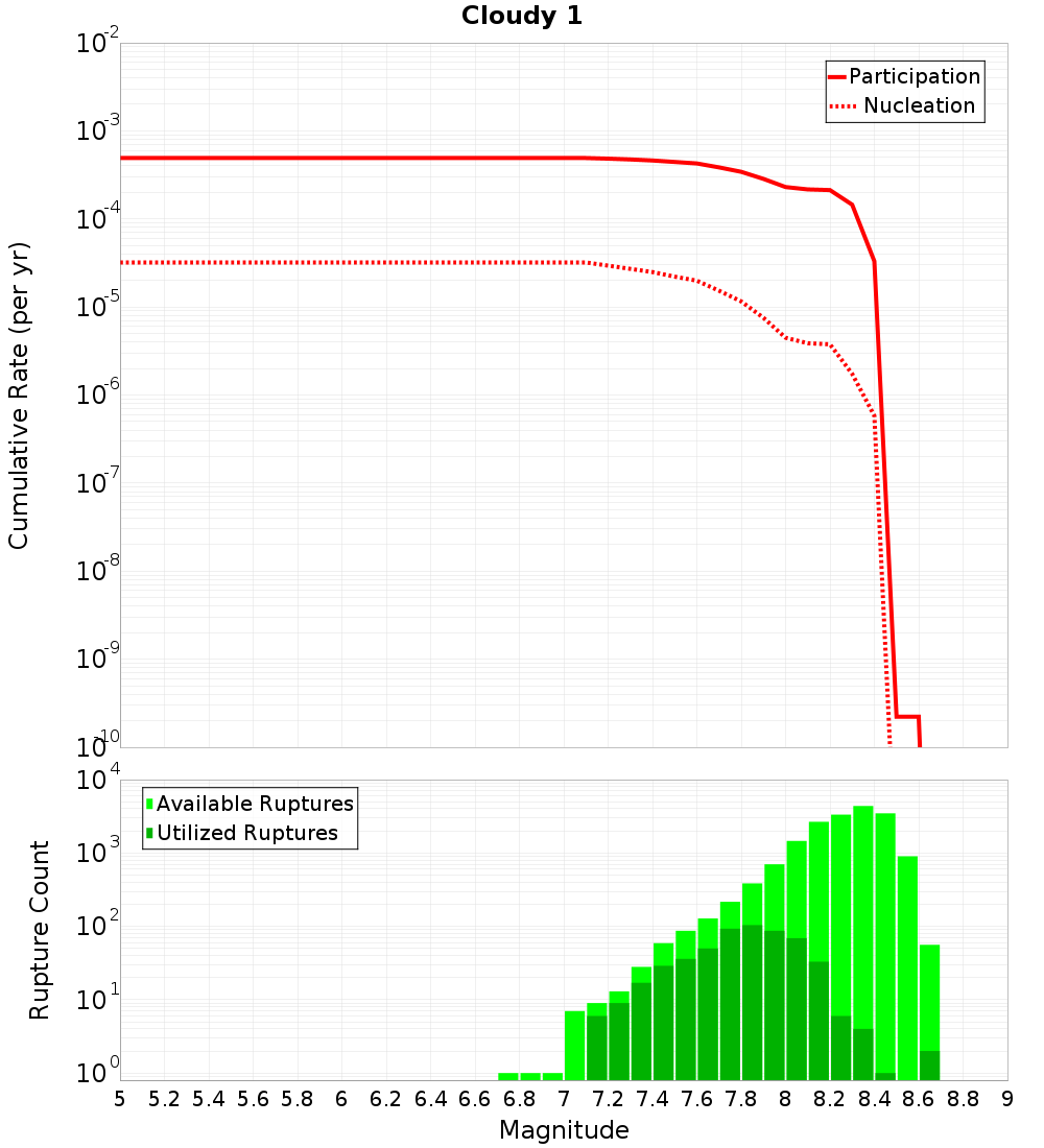 Cumulative Plot