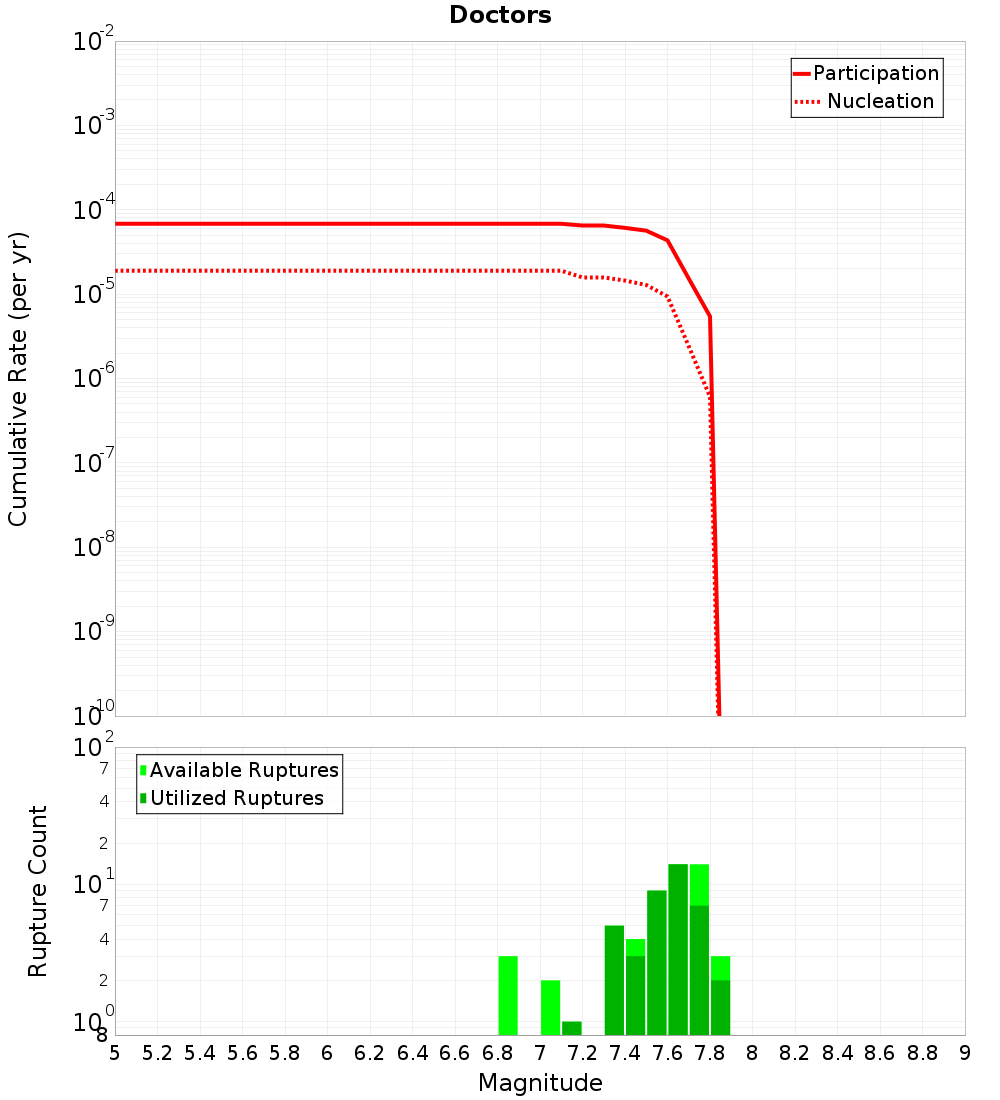 Cumulative Plot