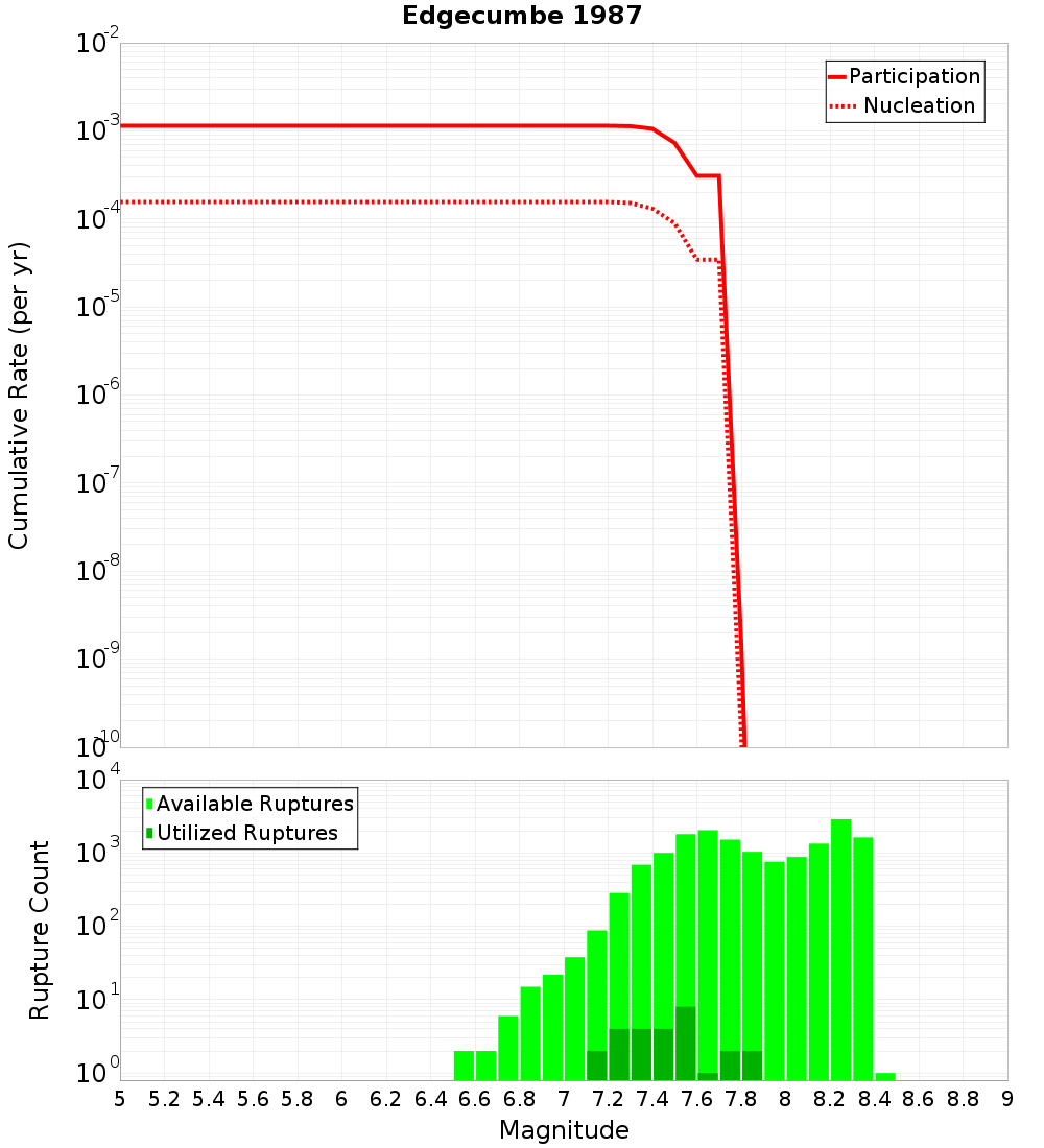 Cumulative Plot