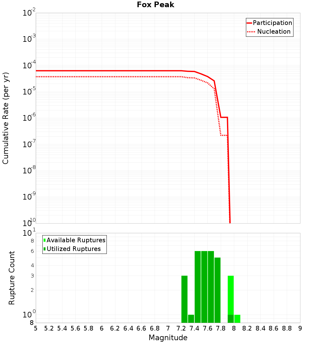 Cumulative Plot