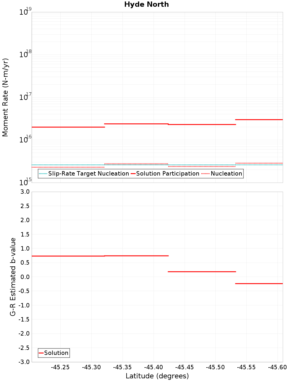 Along-strike plot
