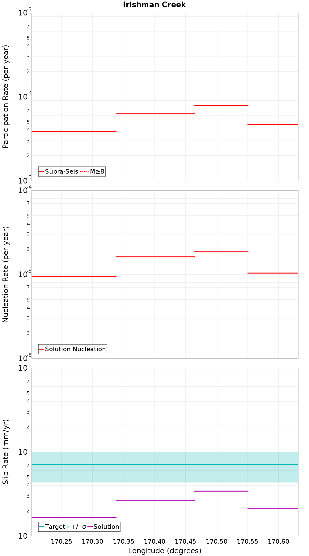 Along-strike plot