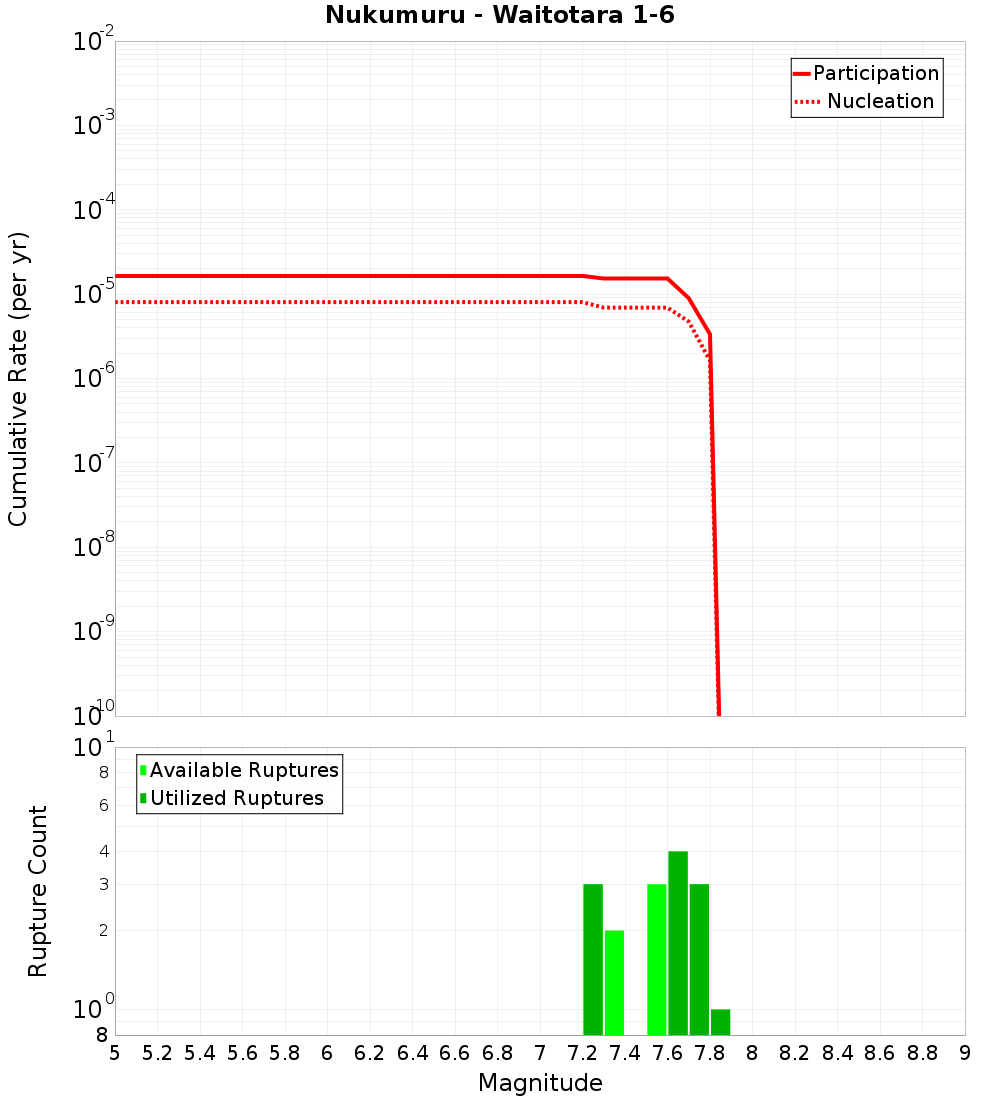 Cumulative Plot