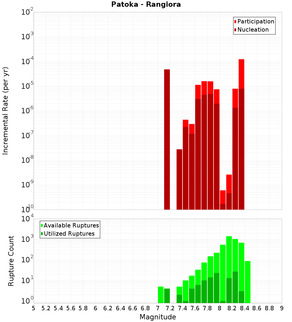 Incremental Plot