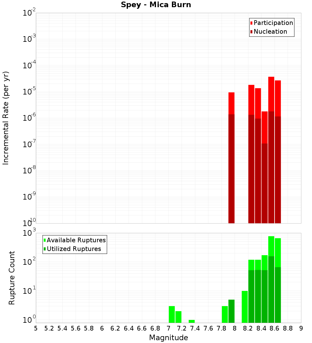 Incremental Plot