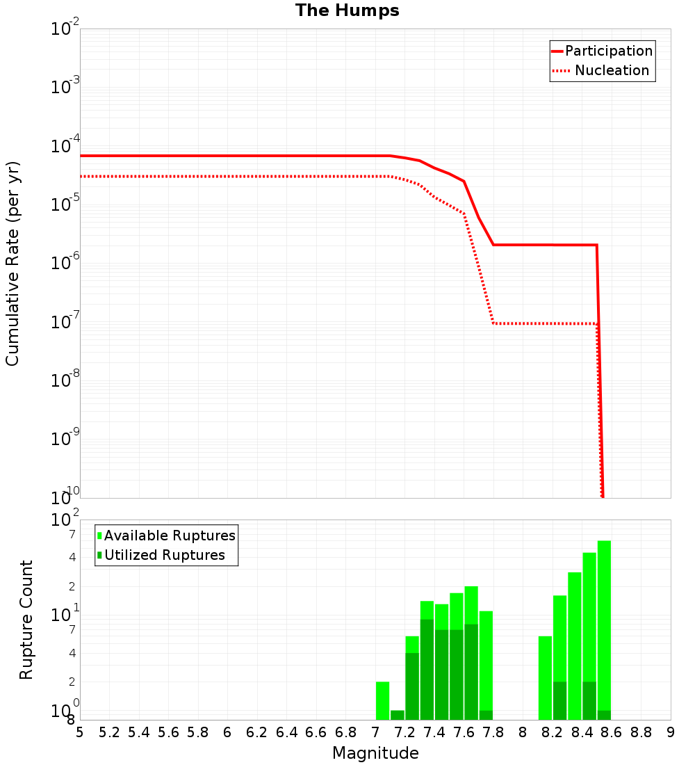 Cumulative Plot