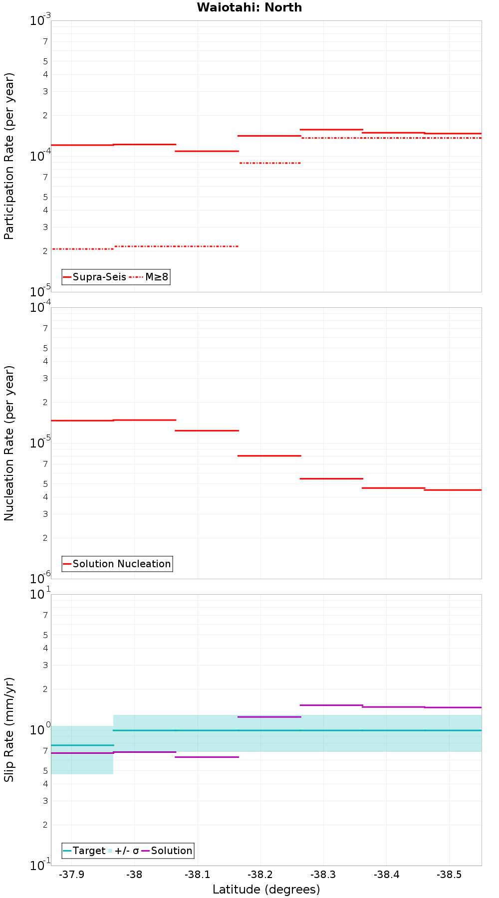 Along-strike plot