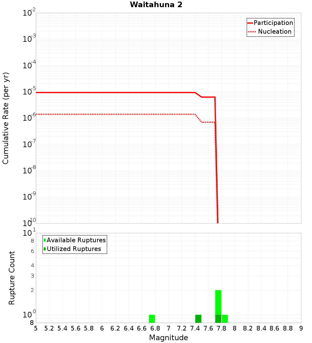 Cumulative Plot