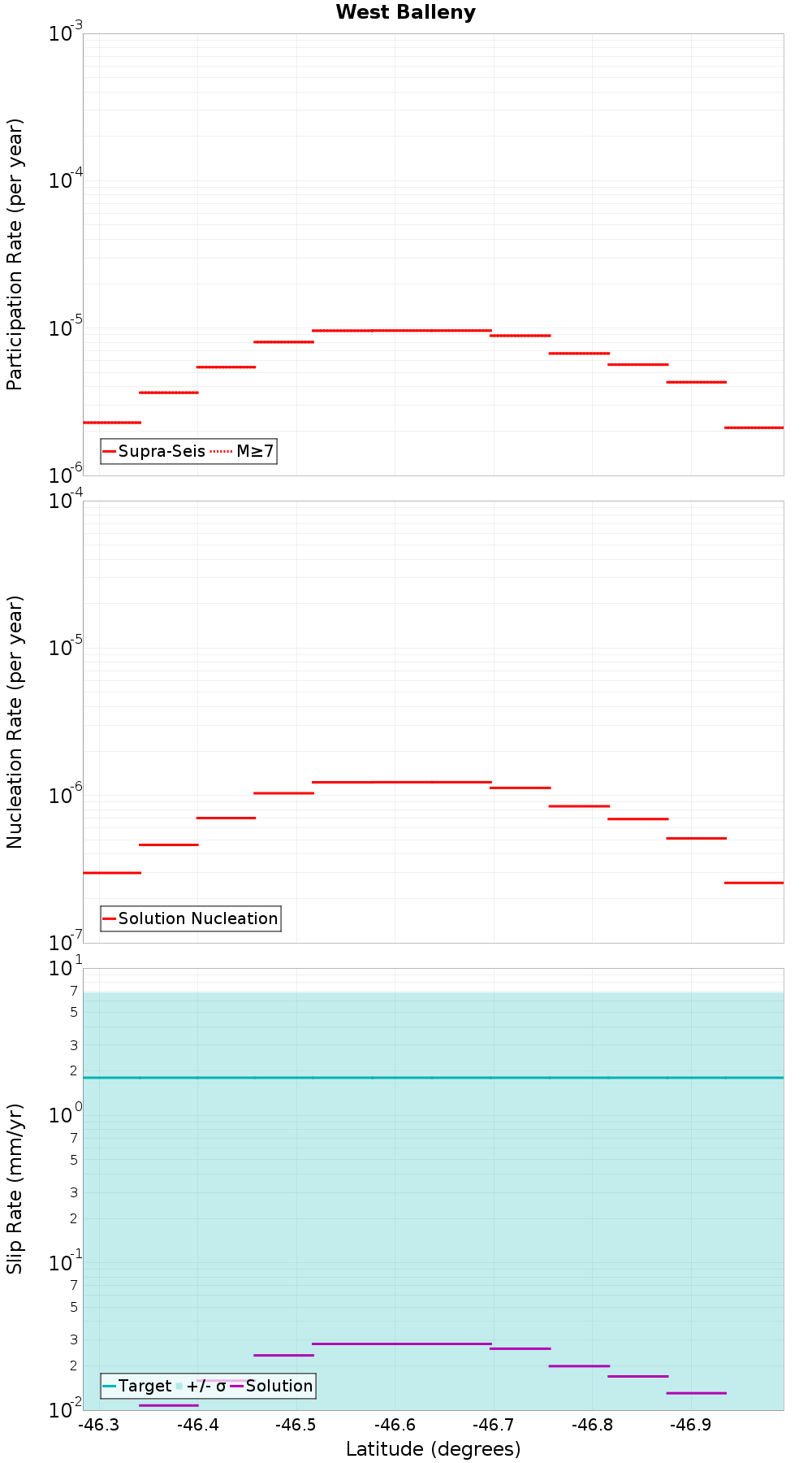 Along-strike plot