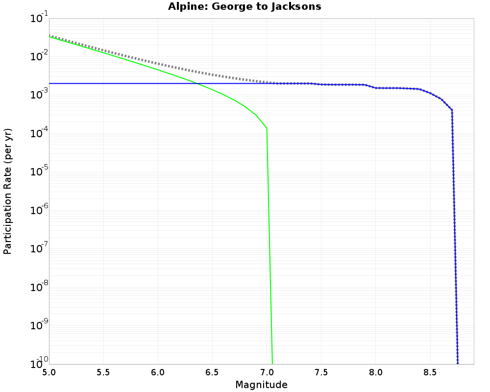 Alpine George to Jacksons cumulative participation 