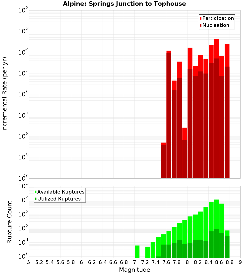 Incremental Plot