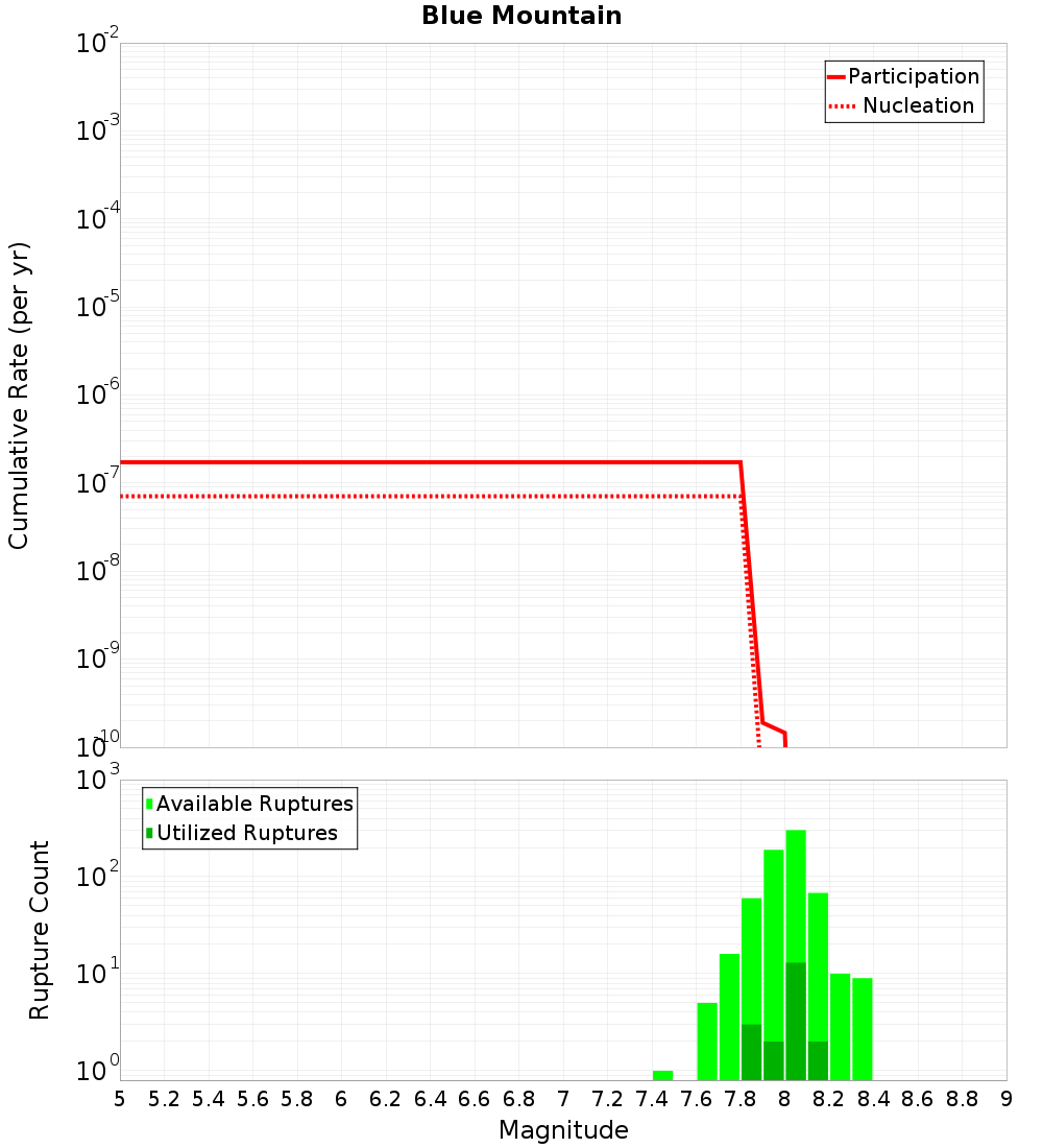 Cumulative Plot
