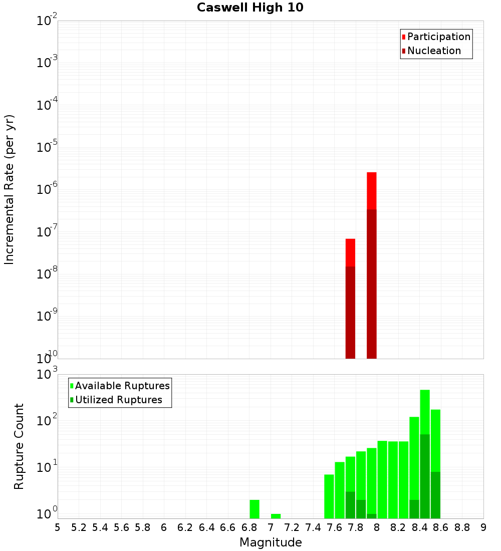 Incremental Plot