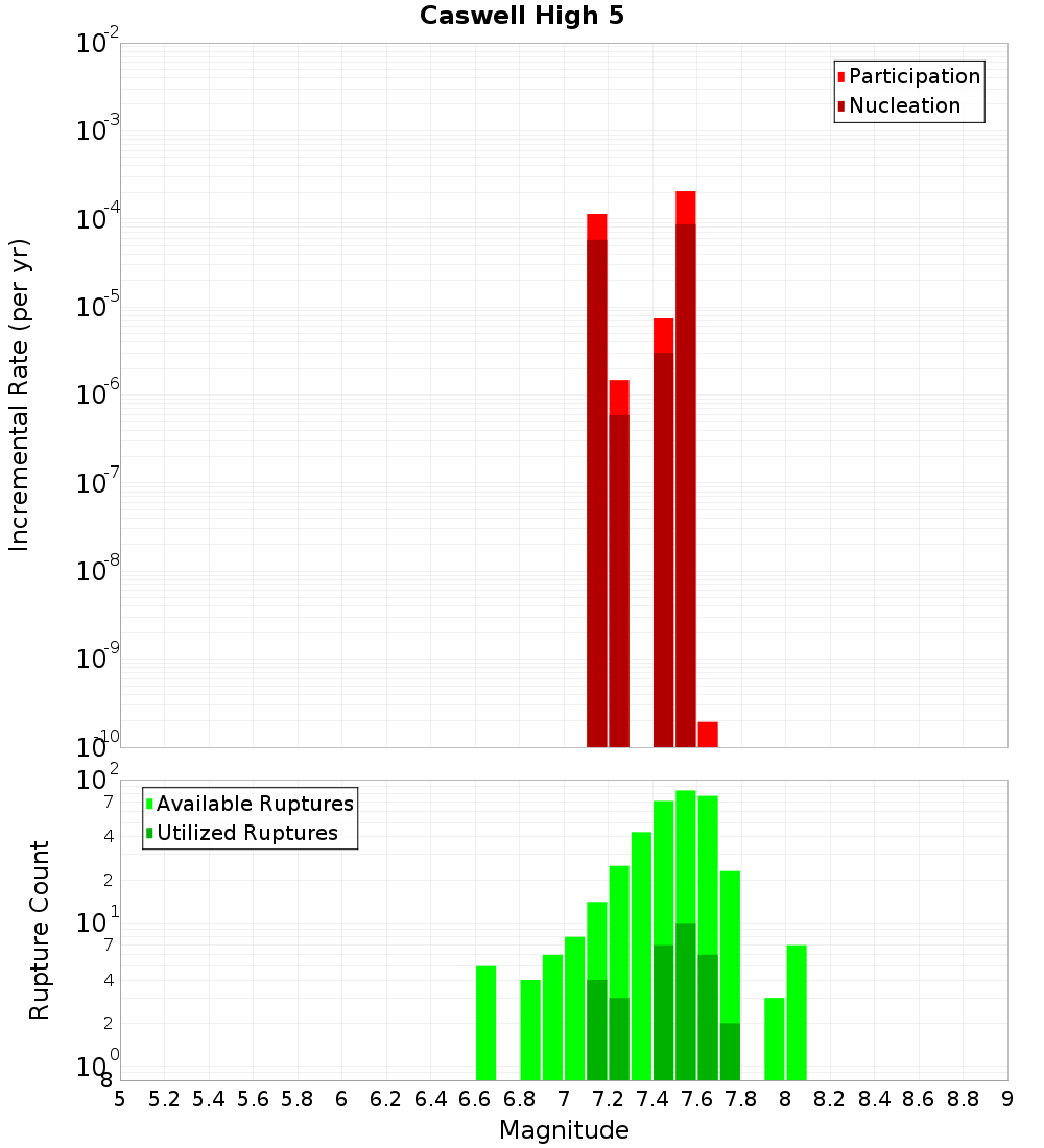 Incremental Plot