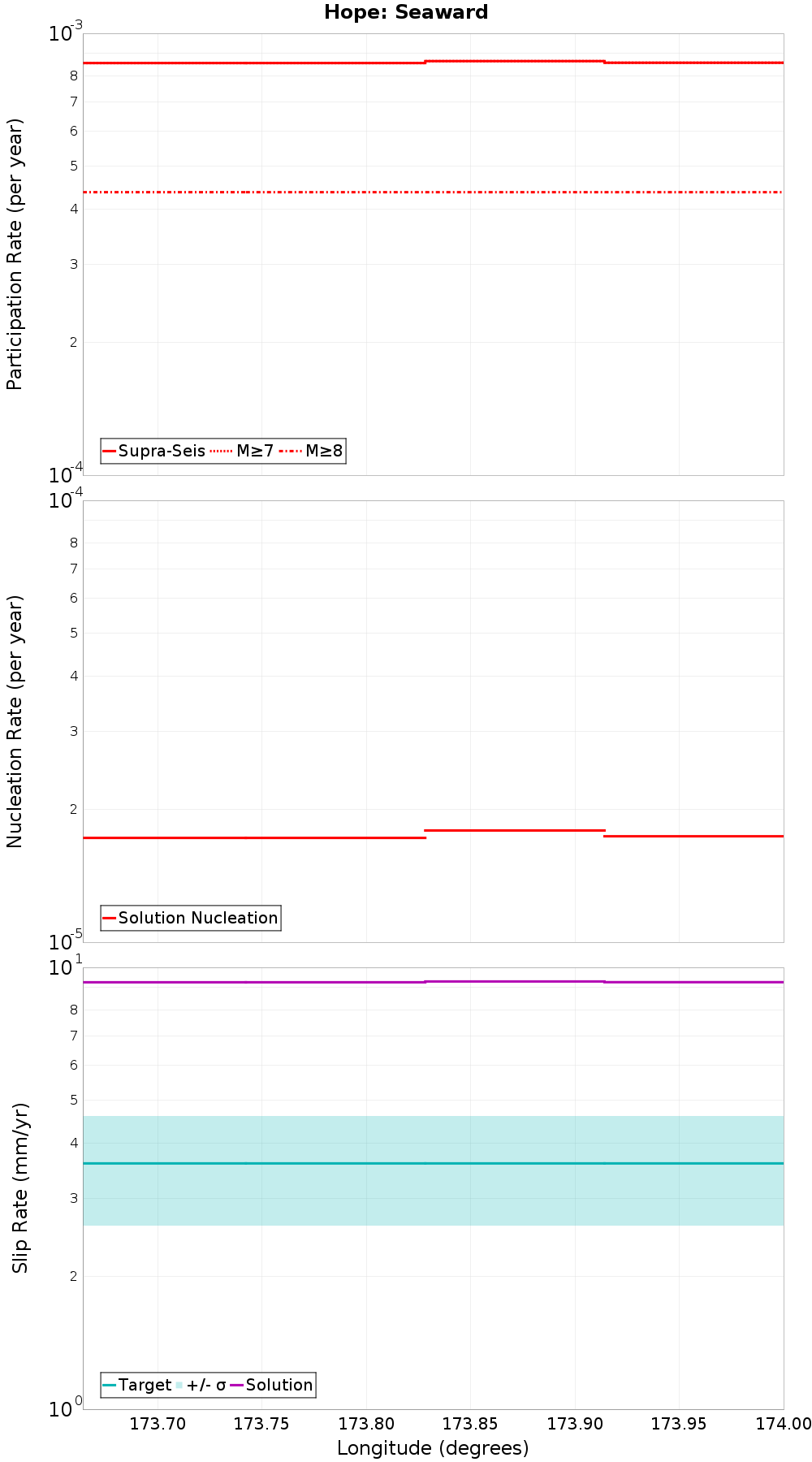 Along-strike plot