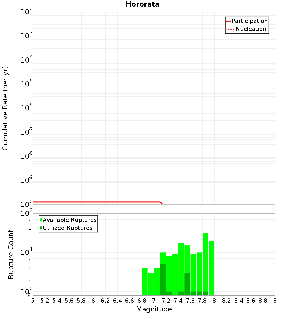 Cumulative Plot